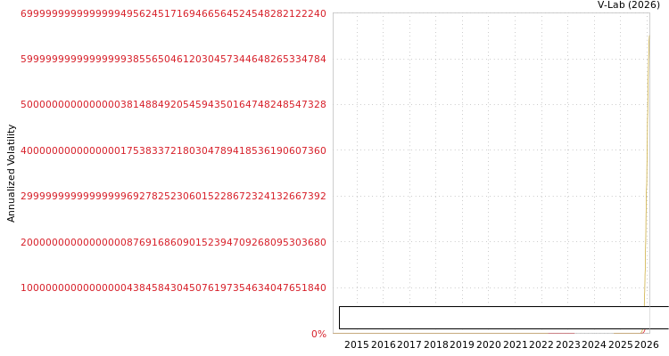 graph of Redco Properties Group Ltd S0GARCH