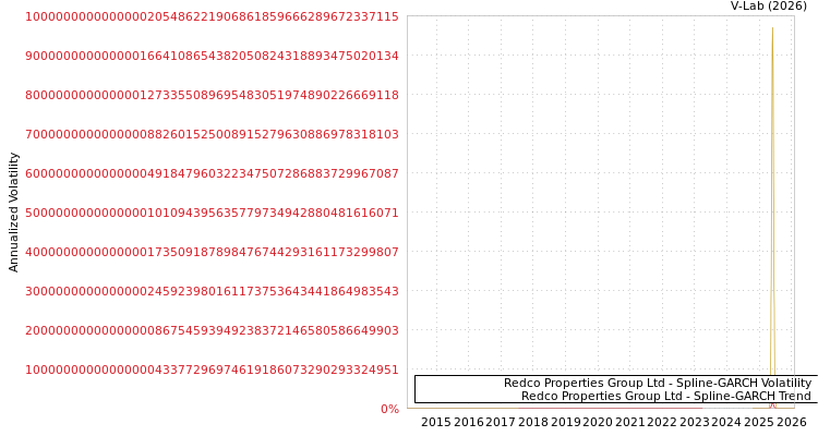 graph of Redco Properties Group Ltd SGARCH