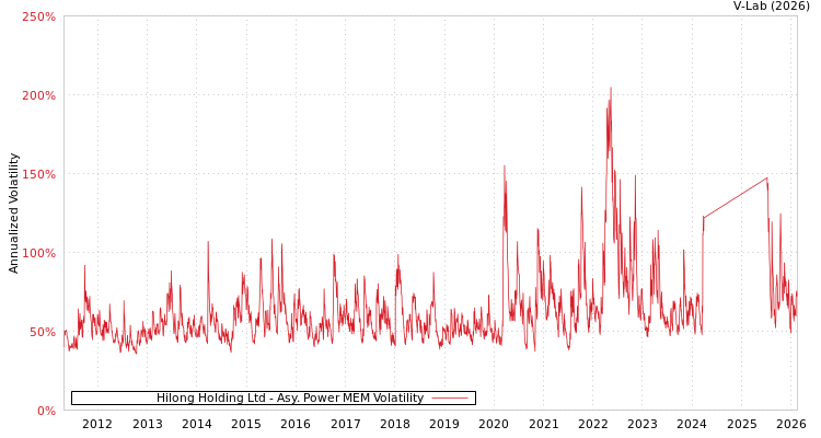 graph of Hilong Holding Ltd APMEM
