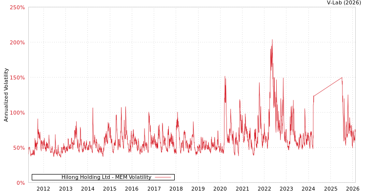 graph of Hilong Holding Ltd MEM