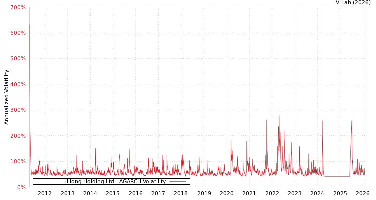 graph of Hilong Holding Ltd AGARCH