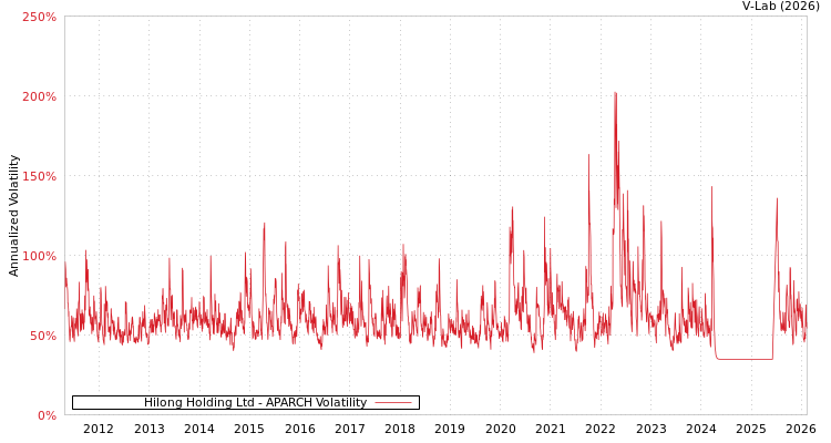 graph of Hilong Holding Ltd APARCH