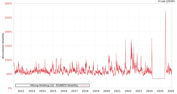 graph of Hilong Holding Ltd EGARCH