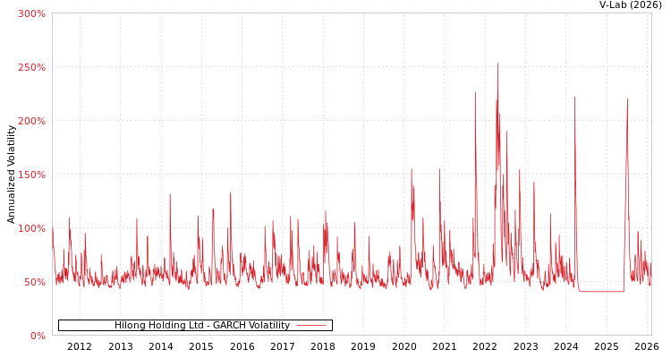 graph of Hilong Holding Ltd GARCH