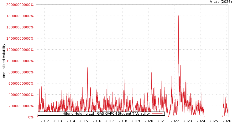 graph of Hilong Holding Ltd GAS-GARCH-T