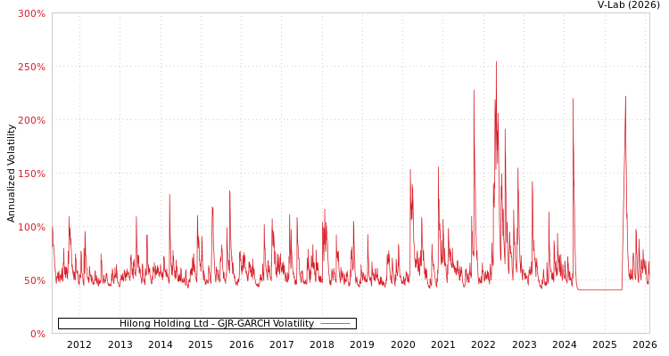 graph of Hilong Holding Ltd GJR-GARCH