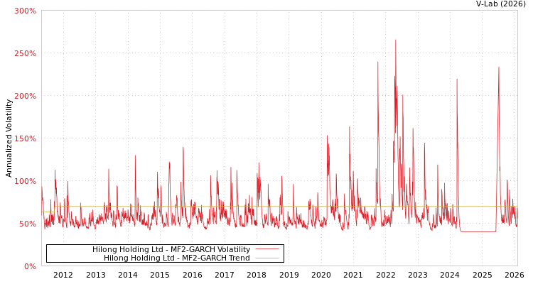 graph of Hilong Holding Ltd MF2-GARCH