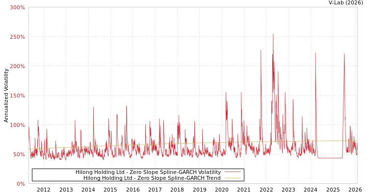 graph of Hilong Holding Ltd S0GARCH