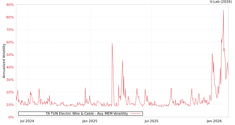 graph of TA TUN Electric Wire & Cable AMEM