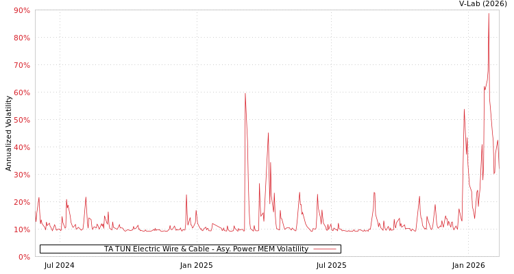 graph of TA TUN Electric Wire & Cable APMEM