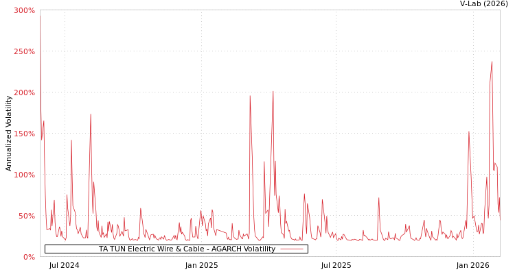 graph of TA TUN Electric Wire & Cable AGARCH