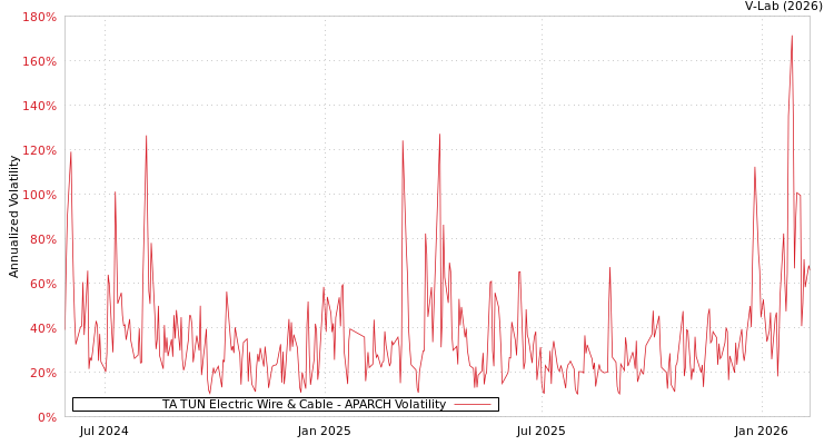 graph of TA TUN Electric Wire & Cable APARCH