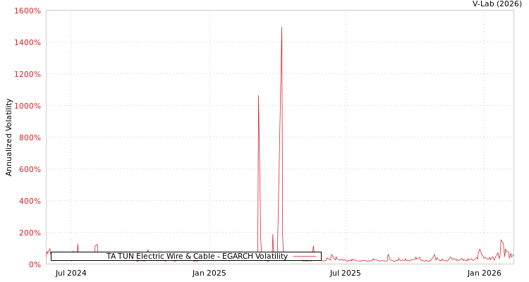 graph of TA TUN Electric Wire & Cable EGARCH
