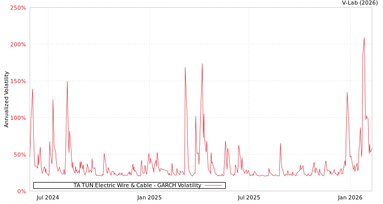 graph of TA TUN Electric Wire & Cable GARCH