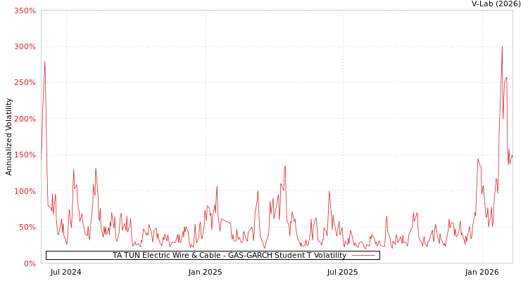 graph of TA TUN Electric Wire & Cable GAS-GARCH-T