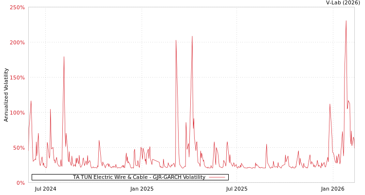 graph of TA TUN Electric Wire & Cable GJR-GARCH