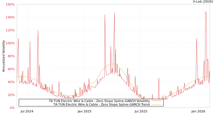 graph of TA TUN Electric Wire & Cable S0GARCH