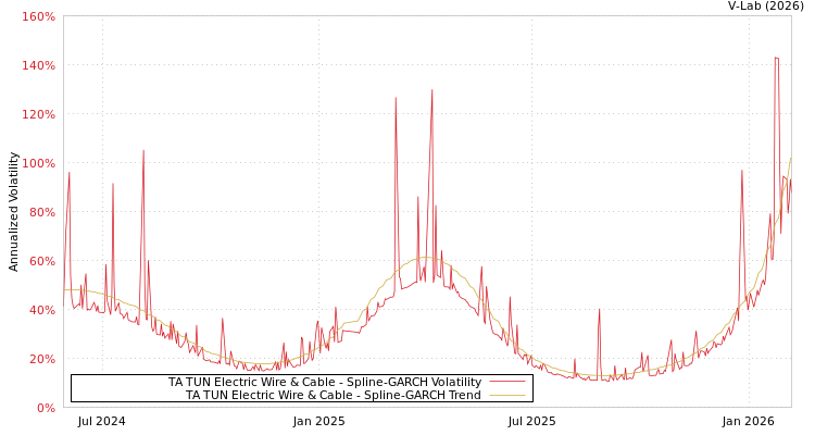 graph of TA TUN Electric Wire & Cable SGARCH