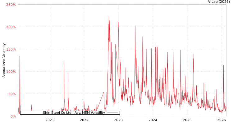 graph of Shin Steel Co Ltd AMEM