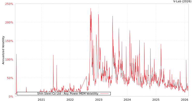 graph of Shin Steel Co Ltd APMEM