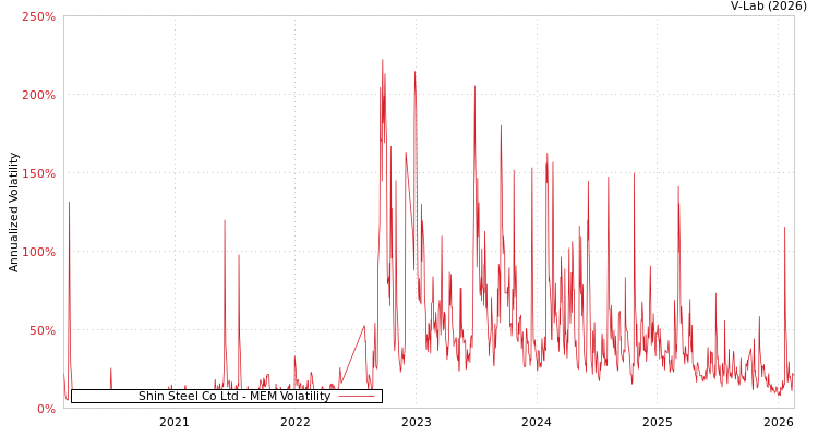 graph of Shin Steel Co Ltd MEM