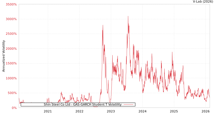 graph of Shin Steel Co Ltd GAS-GARCH-T