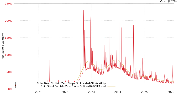 graph of Shin Steel Co Ltd S0GARCH