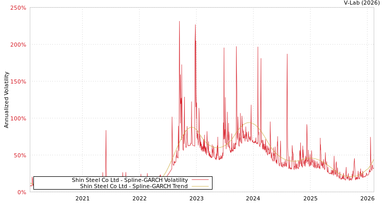 graph of Shin Steel Co Ltd SGARCH