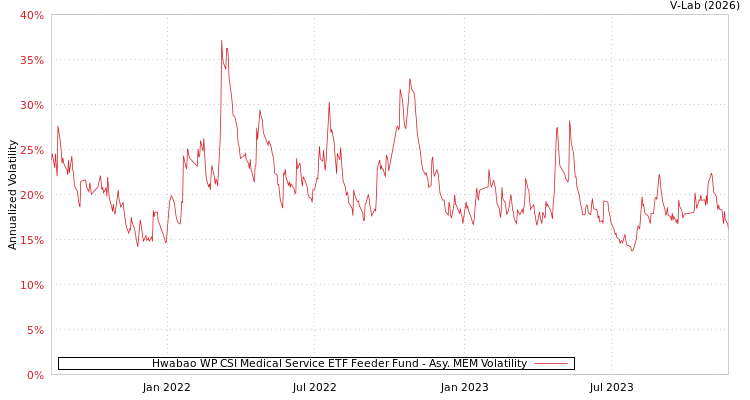 graph of Hwabao WP CSI Medical Service ETF Feeder Fund AMEM