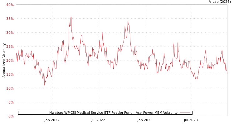 graph of Hwabao WP CSI Medical Service ETF Feeder Fund APMEM
