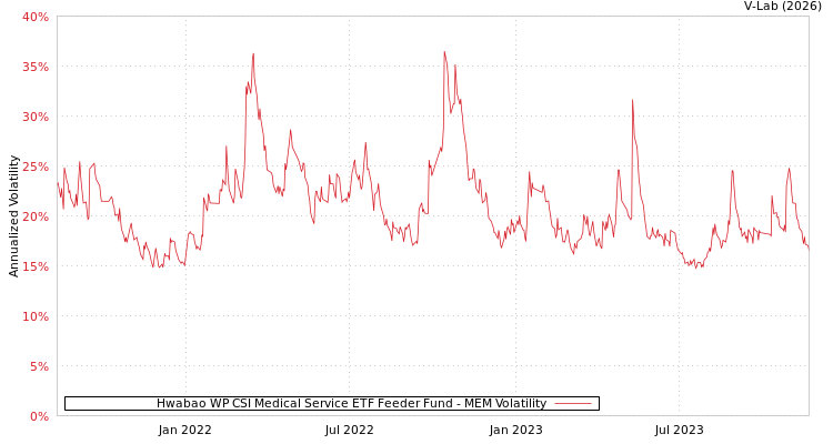 graph of Hwabao WP CSI Medical Service ETF Feeder Fund MEM