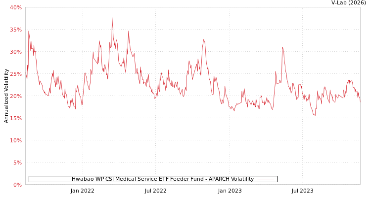 graph of Hwabao WP CSI Medical Service ETF Feeder Fund APARCH