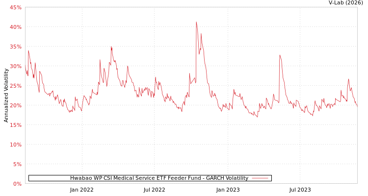 graph of Hwabao WP CSI Medical Service ETF Feeder Fund GARCH