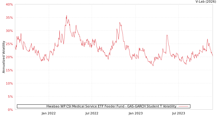 graph of Hwabao WP CSI Medical Service ETF Feeder Fund GAS-GARCH-T