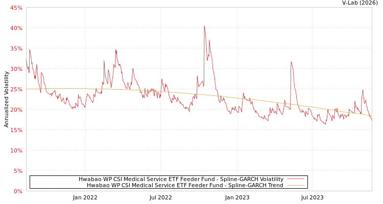 graph of Hwabao WP CSI Medical Service ETF Feeder Fund SGARCH