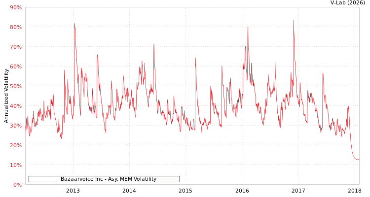graph of Bazaarvoice Inc AMEM
