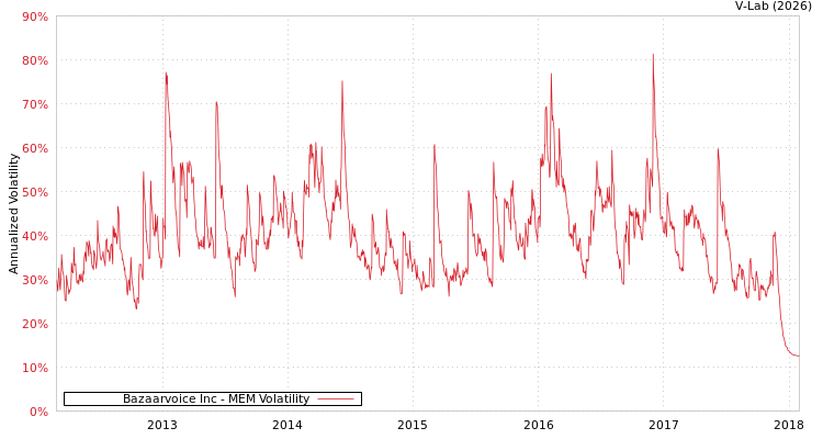 graph of Bazaarvoice Inc MEM