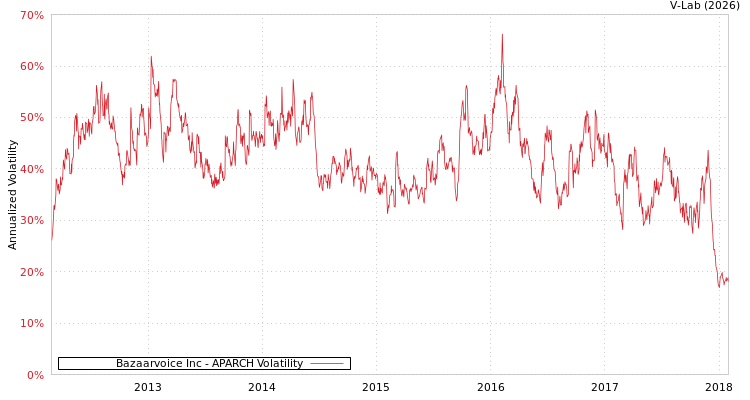 graph of Bazaarvoice Inc APARCH
