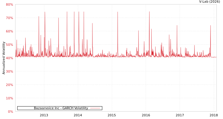 graph of Bazaarvoice Inc GARCH