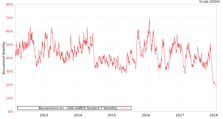 graph of Bazaarvoice Inc GAS-GARCH-T