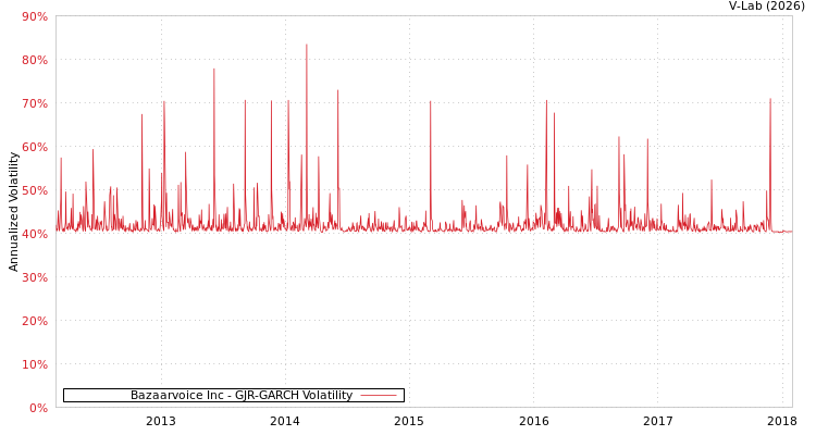 graph of Bazaarvoice Inc GJR-GARCH