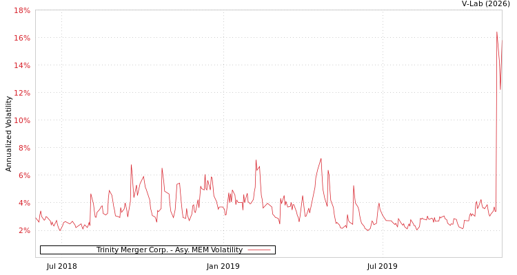 graph of Trinity Merger Corp. AMEM
