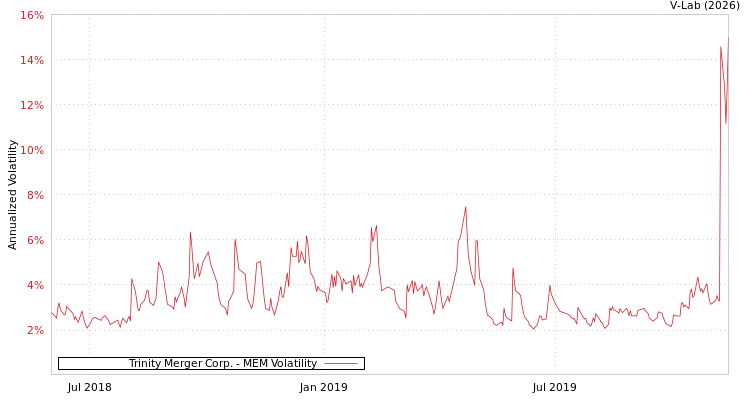 graph of Trinity Merger Corp. MEM