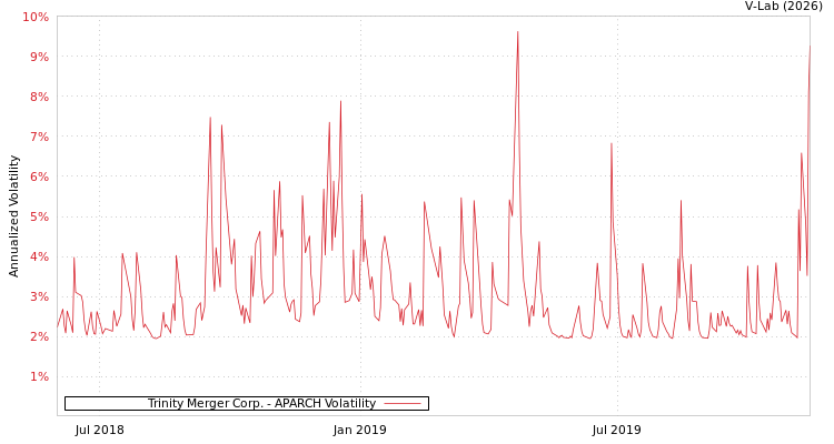 graph of Trinity Merger Corp. APARCH