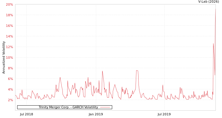 graph of Trinity Merger Corp. GARCH