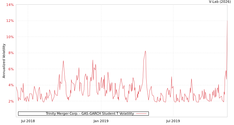 graph of Trinity Merger Corp. GAS-GARCH-T