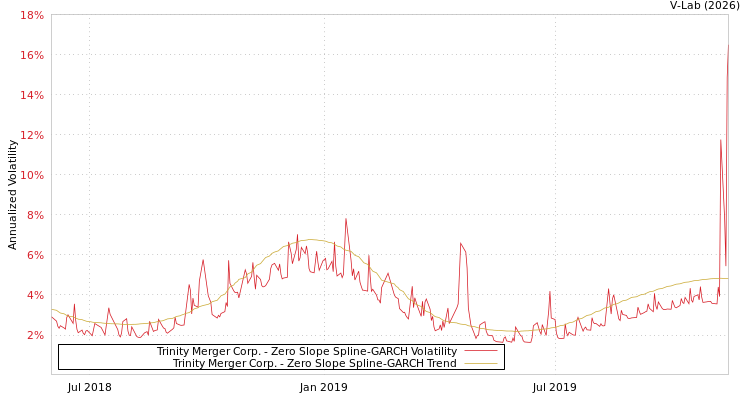 graph of Trinity Merger Corp. S0GARCH