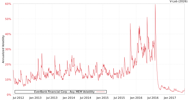 graph of EverBank Financial Corp AMEM