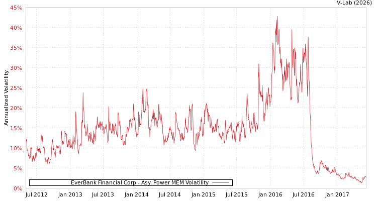 graph of EverBank Financial Corp APMEM