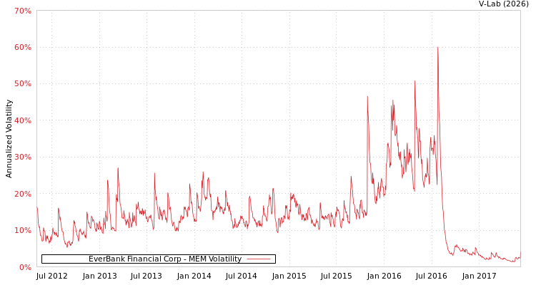 graph of EverBank Financial Corp MEM